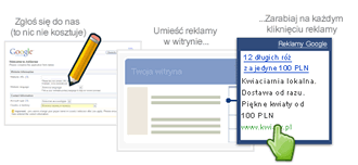 Jak działa program AdSense